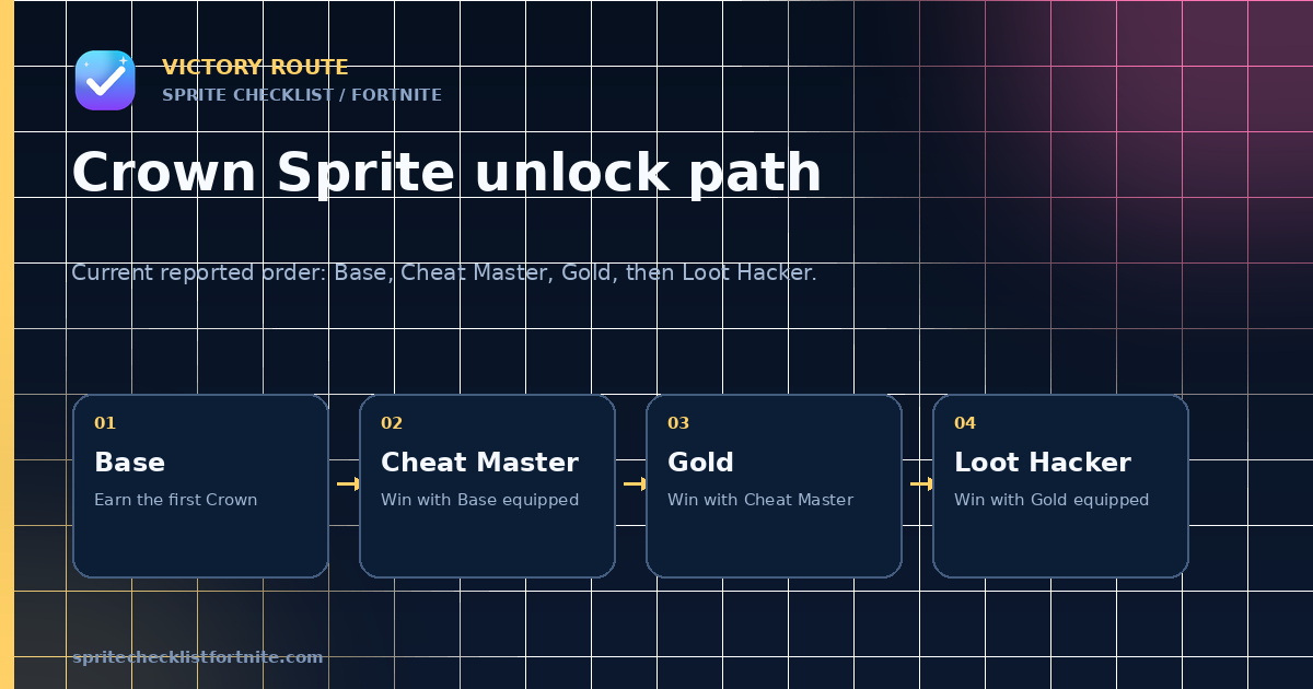 Reported Fortnite Crown Sprite order: Base, Cheat Master, Gold, then Loot Hacker, with a Victory Royale at each step